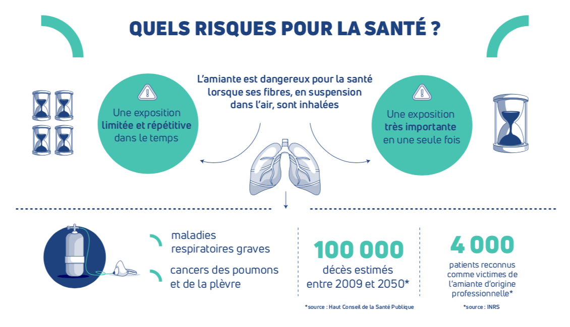 risques amiante ss4 Saint Raphaël